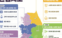반도체·AI·로봇 띄운다⋯지방 살릴 '권역별 성장엔진' 가동