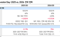 삼성證, “현대차, 로봇 사업 별도 자회사로 진행⋯목표가 60만원↓”