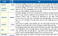 LS증권 “엔비디아 호실적에 AI 생태계 동반 강세…전력·공조까지 수혜 확산”