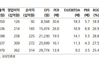 상상인證 "파마리서치, 리쥬란 화장품 美 고성장…목표가 13%↑"