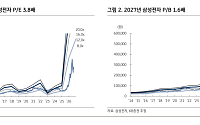 KB證 “삼성전자, 하반기 110조원 주주환원 전망…실적까지 ‘더블 서프라이즈’”