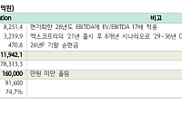 하나證 "SK바이오팜, 신약 후보물질 도입으로 특허 만료 불안 해소…목표가 16만원 ↑"