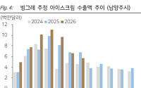 다올투자증권 "빙그레, 해태 합병 시너지 가시화…수익성 개선 지속"