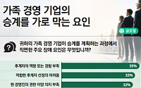 "글로벌 가족 경영 기업 세대교체 10년 내 본격화…실행 가능한 승계계획 갖춘 곳은 절반뿐"