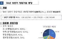 상반기 창업기업, 전년比 1.5%↓…5년 연속 감소세