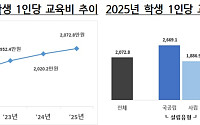 대학생 1인당 교육비 2073만원…장학금 403만원