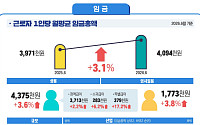 반도체 성과급 효과에도⋯실질임금 3개월 연속 '마이너스'