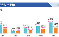 고유가 지원금에 2분기 가구소득 4.5%↑⋯소득격차 역대 최저