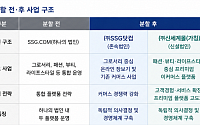SSG닷컴, 인적분할 단행⋯신세계몰은 패션·뷰티 특화 플랫폼으로