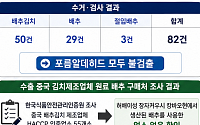 中 배추김치·배추 포름알데히드 검사 ‘이상무’…82건 모두 불검출