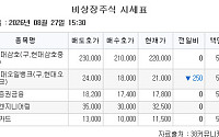 [장외시황] 당근마켓, 2.78% 상승