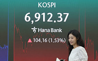 코스피, 금리 인상에 상승폭 축소…1.5% 상승 6900선 마감