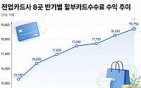 고물가에 '할부 결제' 확대⋯ 카드사는 ‘혜택 다이어트’
