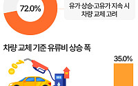 차량 교체 고민하게 하는 유류비…"20% 이상 오르면 바꾼다" [데이터클립]