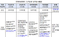 국민성장펀드, 원익로보틱스·CJ포디플렉스 등 7건 지원 승인…누적 17.9조원