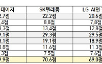 모티프 이의제기에 과기부, 독파모 점수 전면 공개…SKT 1위