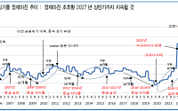 유안타證 "S-Oil, 하반기 영업익 3조 증가 전망⋯목표가 20만5000원↑"