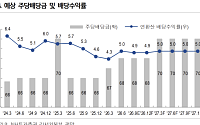 “SK리츠, 자금 조달 역량 부각…내년 예상 배당수익률 5%”