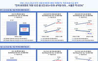 ‘청년미래보금자리론’ 대상 非아파트 거래 80%⋯서울은 65%