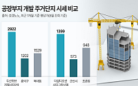 공장 떠난 자리에 대단지 아파트⋯유휴부지 개발 잇따라