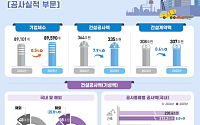 건설업 부진에 국내공사액 6.0%↓…IMF 이후 27년만에 최대폭 감소