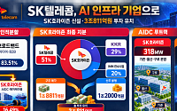 SK텔레콤, SK호라이즌 신설…증권가 ‘AI 인프라 기업’ 재평가
