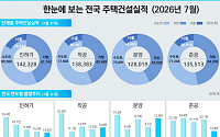 공급지표 살아나는데 거래는 ‘뚝’…7월 서울 아파트 매매 15% 감소