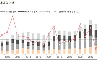 반도체 팹·AIDC·원전 ‘삼각편대’… K-건설, ‘비주택 슈퍼사이클’로 실적 랠리 시동
