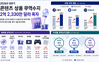 음반·응원도구 수출 급증…상반기 콘텐츠 상품 흑자 2억2330만달러