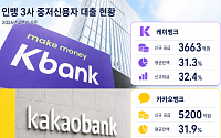 인뱅 3사, 중저신용 대출 비중 30%대⋯목표 초과 달성