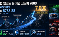두 번 넘고도 못 지킨 코스피 7000…9월엔 안착할까