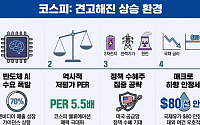 “V반등 아니어도 좋다…코스피 상승 환경은 강화”