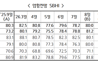 9월 중소기업 경기전망지수 84.8…전월 대비 4.8p↑