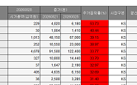 [베스트&워스트] 숨고르는 코스피 시장 속⋯한전기술 33%↑ㆍSK증권 12%↓