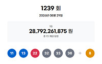 1239회 로또, 1등 당첨자 13명 '22억' 잭팟⋯"서울 2명, 강원 2명"
