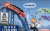 삼전·하이닉스 레버리지 열기 식었다…개미 한 달 새 1.7조원 매도