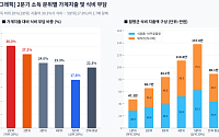 필수 먹거리 물가 급등에… 저소득층 2분기 식비 부담 '직격탄'