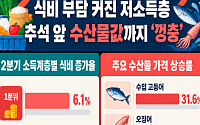 안 그래도 식비 부담 커진 저소득층…추석 앞 수산물값까지 ‘껑충’