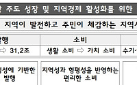 지역사랑상품권 2030년 31.2조원 발행⋯기업 등 구매 활성화