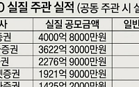 ‘케이뱅크 대어 낚은’ 삼성증권, IPO 공모액 1위…건수는 ‘코스닥 집중’ 한투·NH