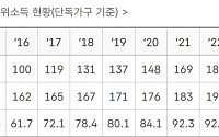 무대출 13억 집 있어도 받는 기초연금…내년 수급기준 손본다