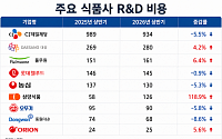“저당·고단백 등 웰니스 제품 개발”...주요 식품사, 올 상반기 R&D 투자 2000억 육박