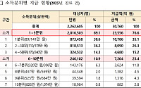 작년 '상한액 초과 의료비' 3조760억원 환급⋯지급인원 226만 명