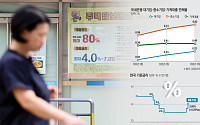 기업대출 연체율 이미 올랐는데…금리 인상에 은행권 ‘촉각’