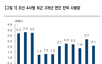한투證 “조선업 전기료 인하 효과 미미…수주 모멘텀 삼성중공업 주목”