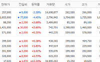 [증시키워드] 반도체 조정 속 인프라·건설 급등…외인 매도에 삼전·SK하닉 약세