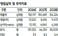SK證 "SK, 실적 개선과 주주환원 재평가…자사주 20% 소각"