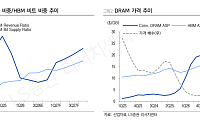 LS證 “삼성전자, HBM4 수율 개선에 경쟁력 회복…목표가 45만원 상향”