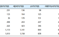 iM證 "SNT에너지, 중동 복구·북미 LNG 수주 확대로 재평가 기대"