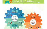 7월 산업생산 제자리·소비 줄었지만⋯반도체 호황에 투자 7.5%↑